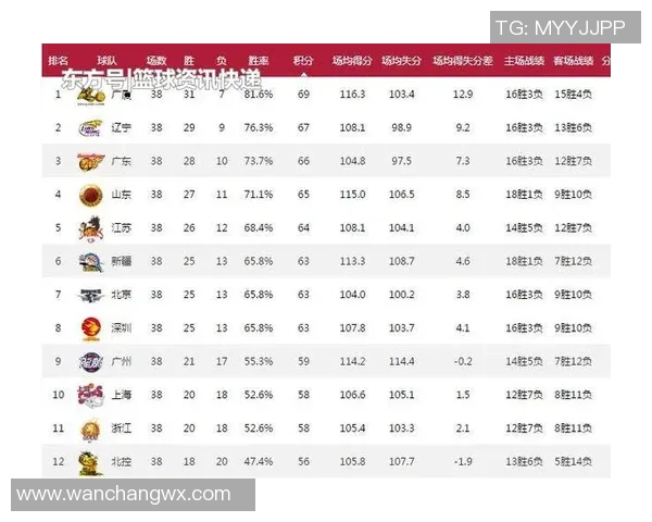 上海篮球队以74分领跑邀请赛积分榜展现强劲实力 上海篮球队以74分领跑邀请赛积分榜展现强劲实力